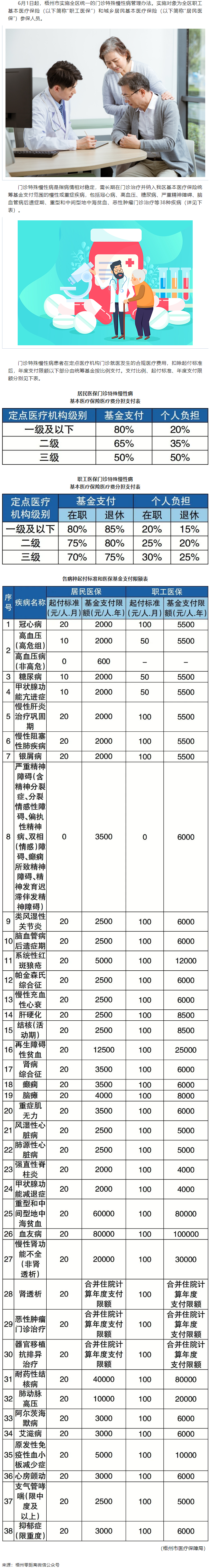 6月1日起，梧州市這些門診特殊慢性病待遇有變.png