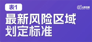 極簡版來了！10張表格看懂“新十條”