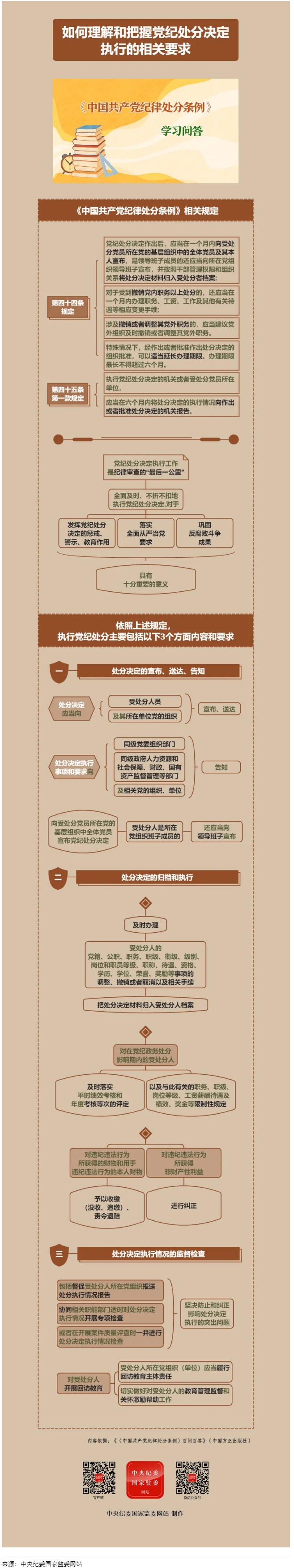 紀(jì)律處分條例·學(xué)習(xí)問答丨如何理解和把握黨紀(jì)處分決定執(zhí)行的相關(guān)要求.png